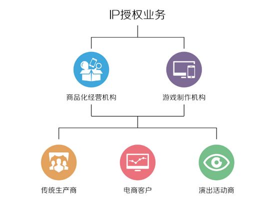 南京有动漫IP商业授权的案例吗?